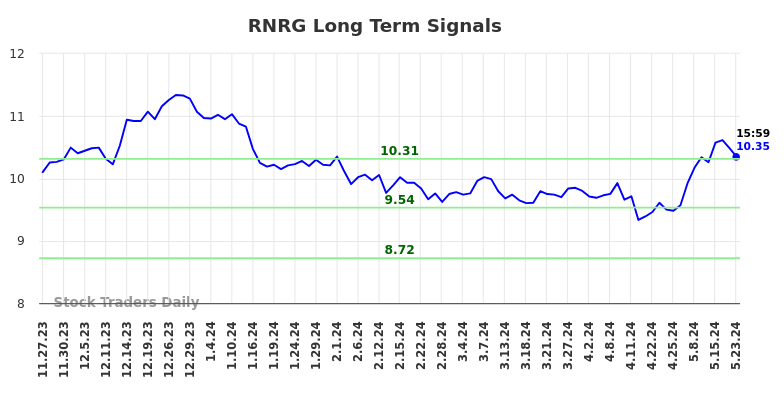 RNRG Long Term Analysis for May 23 2024