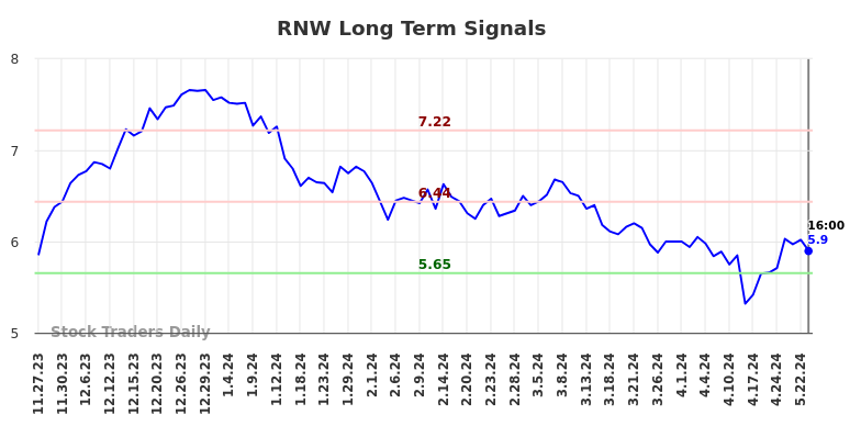 RNW Long Term Analysis for May 23 2024