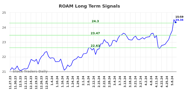 ROAM Long Term Analysis for May 23 2024