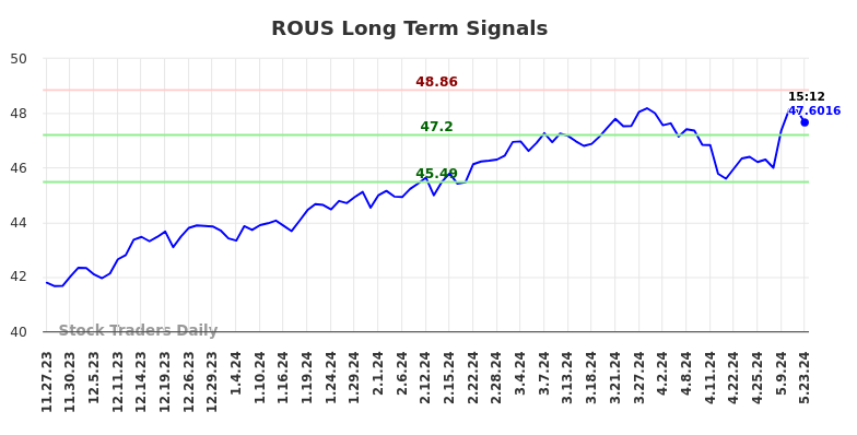 ROUS Long Term Analysis for May 23 2024