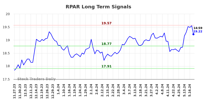 RPAR Long Term Analysis for May 23 2024