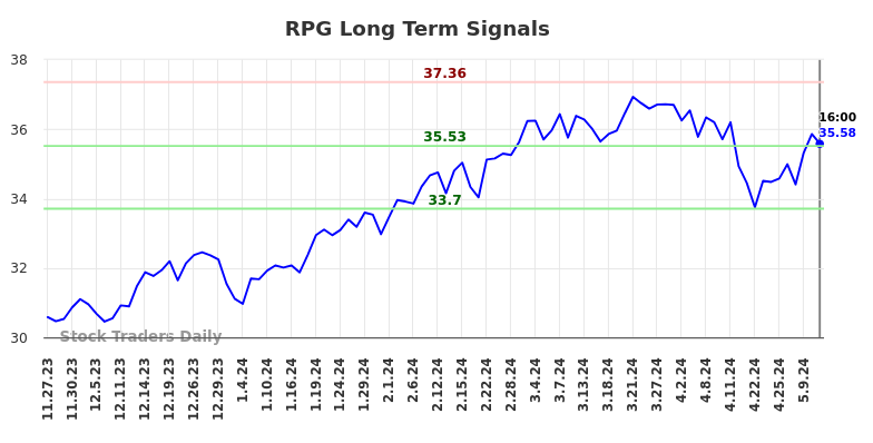 RPG Long Term Analysis for May 23 2024