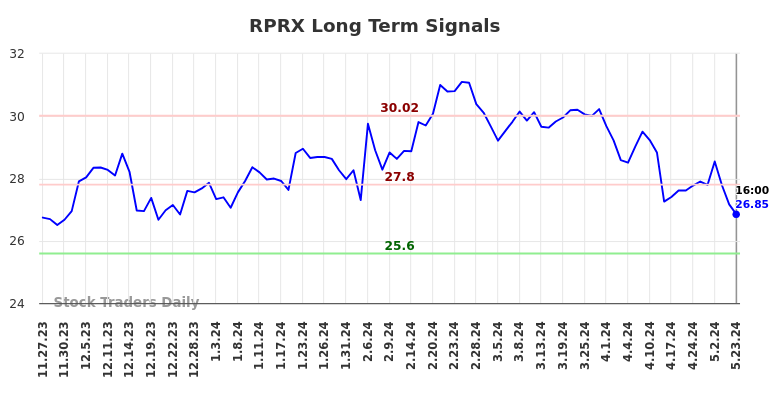 RPRX Long Term Analysis for May 23 2024