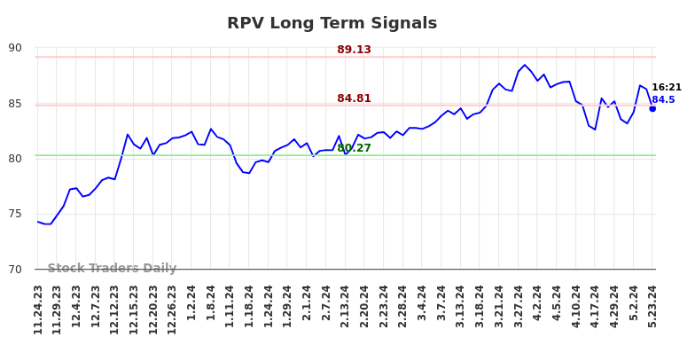 RPV Long Term Analysis for May 23 2024