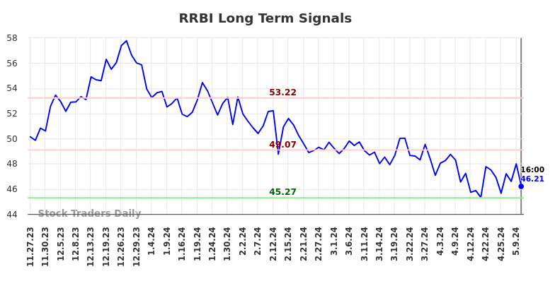 RRBI Long Term Analysis for May 23 2024