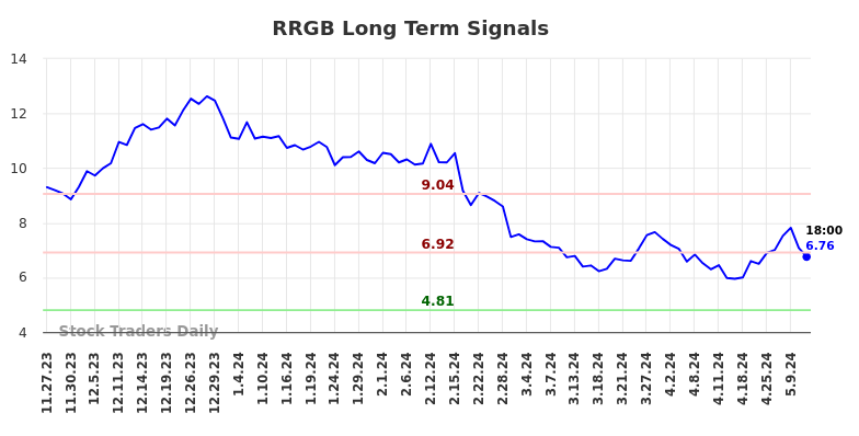 RRGB Long Term Analysis for May 23 2024