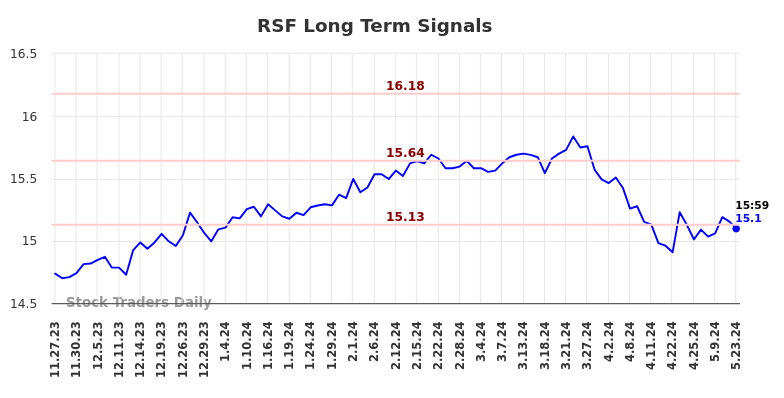 RSF Long Term Analysis for May 23 2024