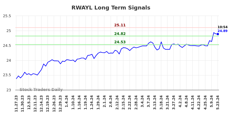 RWAYL Long Term Analysis for May 23 2024