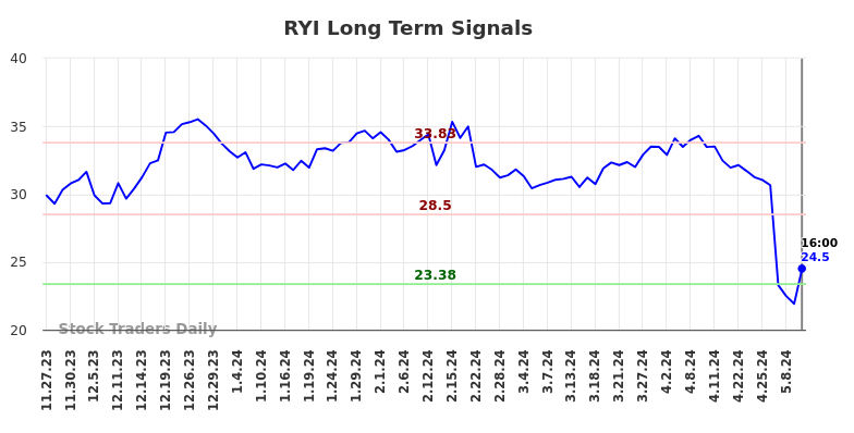 RYI Long Term Analysis for May 23 2024