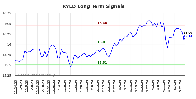 RYLD Long Term Analysis for May 23 2024