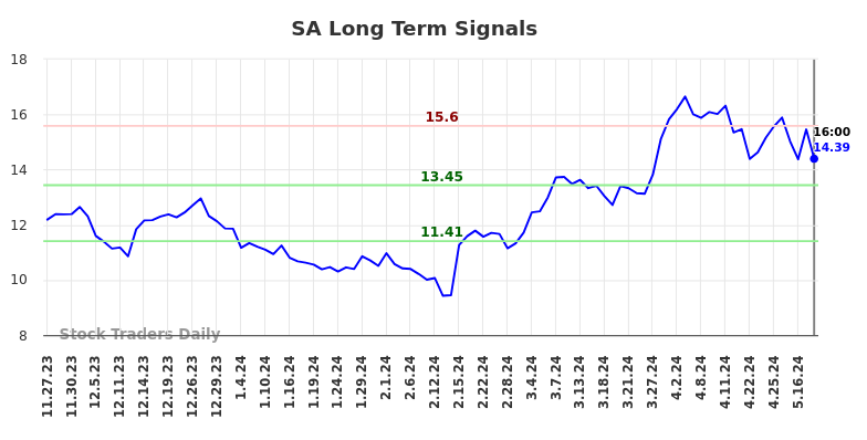 SA Long Term Analysis for May 23 2024