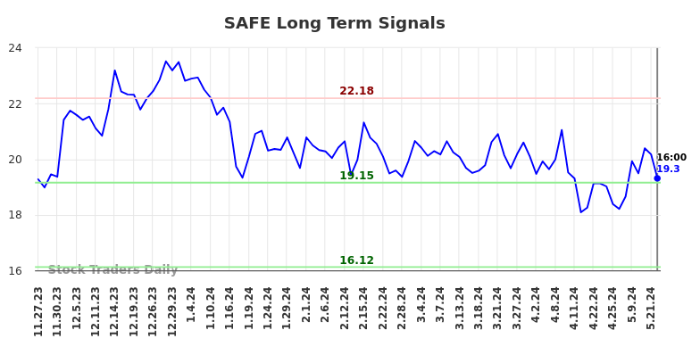 SAFE Long Term Analysis for May 23 2024