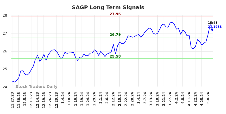 SAGP Long Term Analysis for May 23 2024