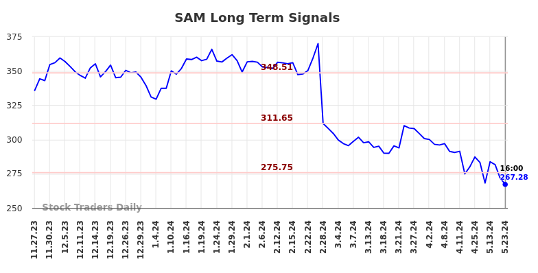 SAM Long Term Analysis for May 23 2024