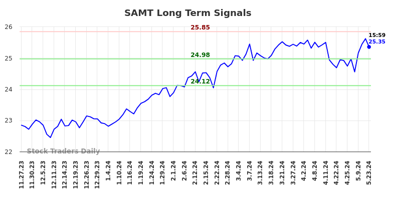 SAMT Long Term Analysis for May 23 2024