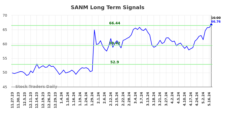 SANM Long Term Analysis for May 23 2024