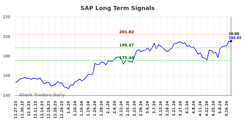 SAP Long Term Analysis for May 23 2024