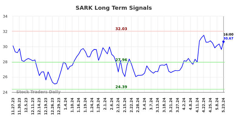 SARK Long Term Analysis for May 23 2024
