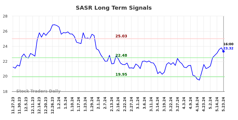 SASR Long Term Analysis for May 23 2024