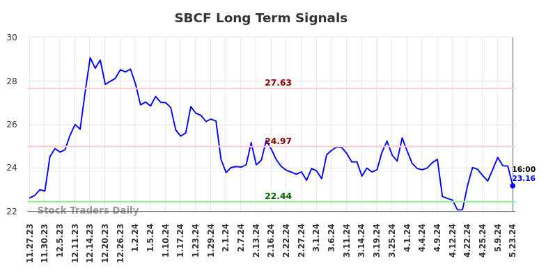 SBCF Long Term Analysis for May 23 2024