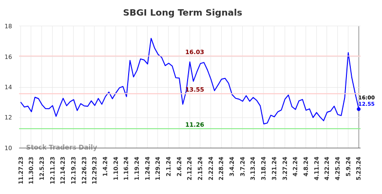 SBGI Long Term Analysis for May 23 2024