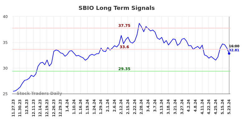 SBIO Long Term Analysis for May 23 2024