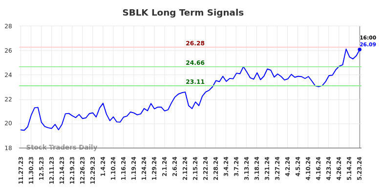 SBLK Long Term Analysis for May 23 2024