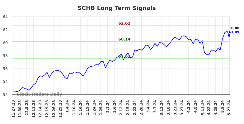 SCHB Long Term Analysis for May 23 2024