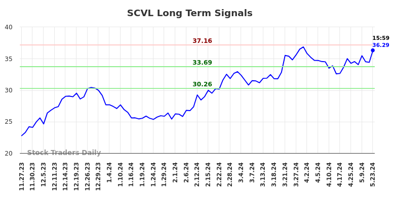 SCVL Long Term Analysis for May 23 2024