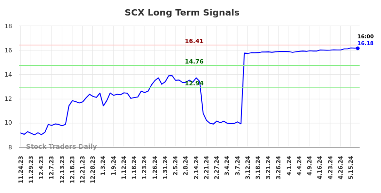 SCX Long Term Analysis for May 23 2024 SCX Long Term Analysis for May 23 2024
