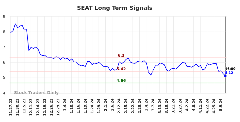 SEAT Long Term Analysis for May 24 2024 SEAT Long Term Analysis for May 24 2024