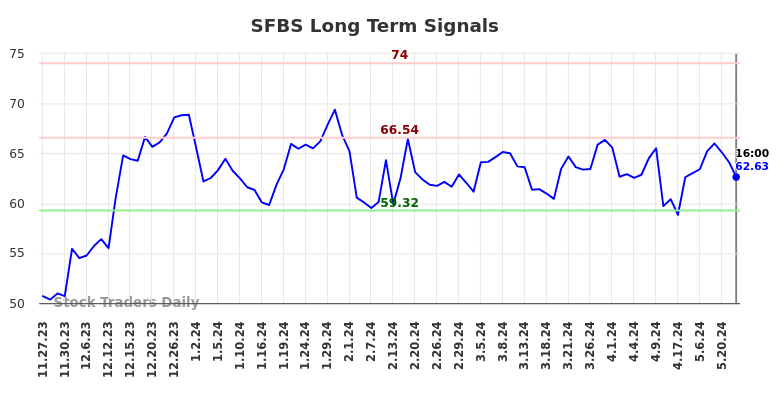 SFBS Long Term Analysis for May 24 2024