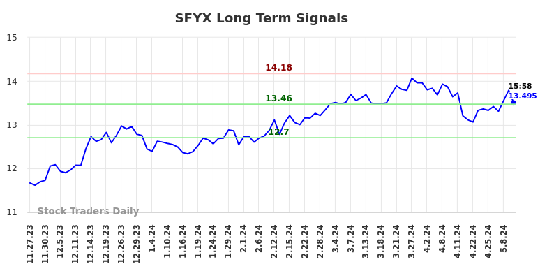 SFYX Long Term Analysis for May 24 2024