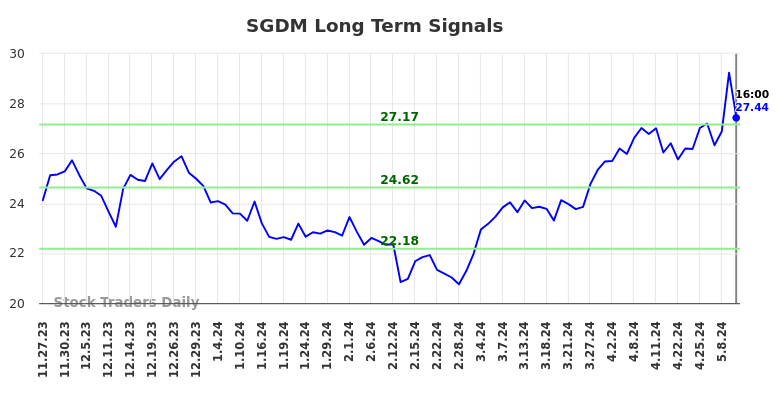 SGDM Long Term Analysis for May 24 2024