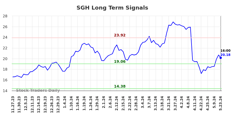 SGH Long Term Analysis for May 24 2024 SGH Long Term Analysis for May 24 2024