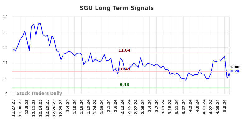 SGU Long Term Analysis for May 24 2024