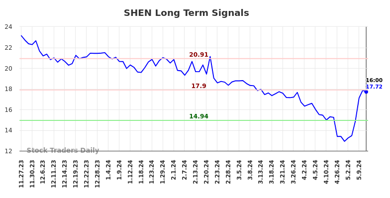 SHEN Long Term Analysis for May 24 2024