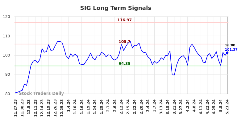 SIG Long Term Analysis for May 24 2024