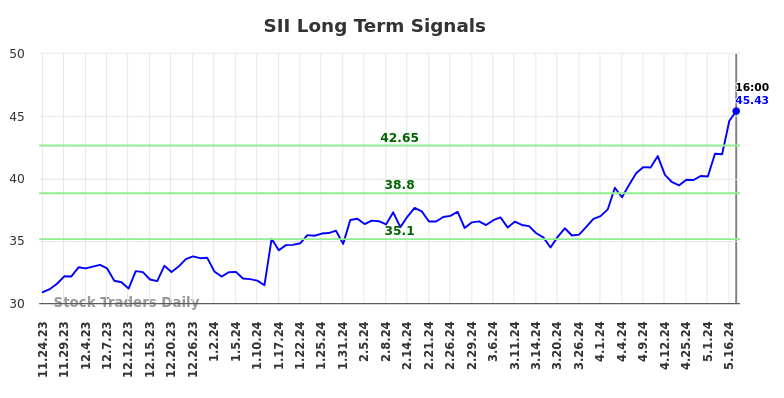 SII Long Term Analysis for May 24 2024