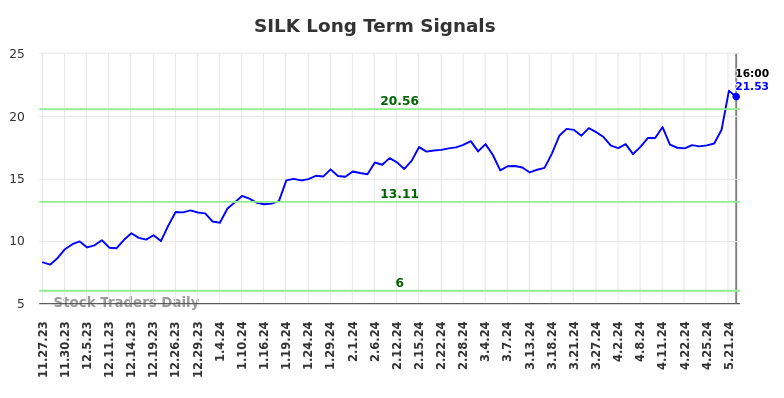 SILK Long Term Analysis for May 24 2024 SILK Long Term Analysis for May 24 2024
