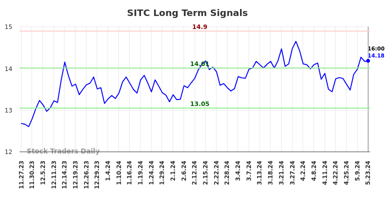 SITC Long Term Analysis for May 24 2024