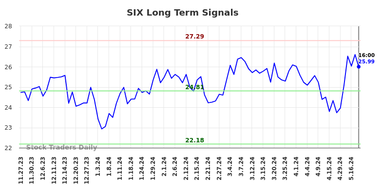 SIX Long Term Analysis for May 24 2024
