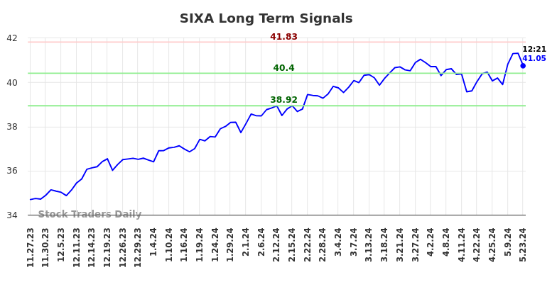 SIXA Long Term Analysis for May 24 2024