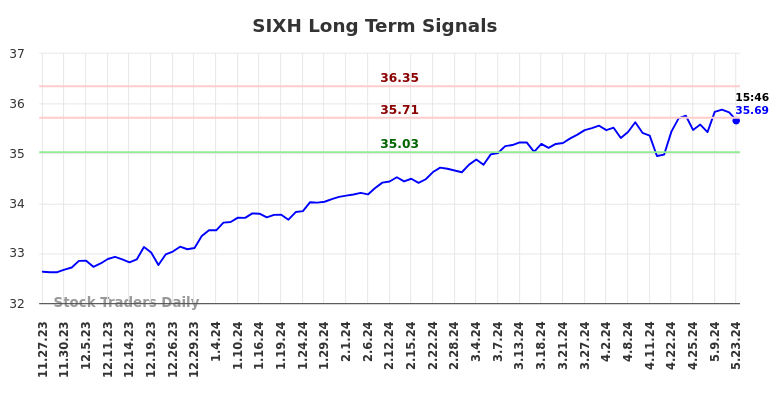 SIXH Long Term Analysis for May 24 2024