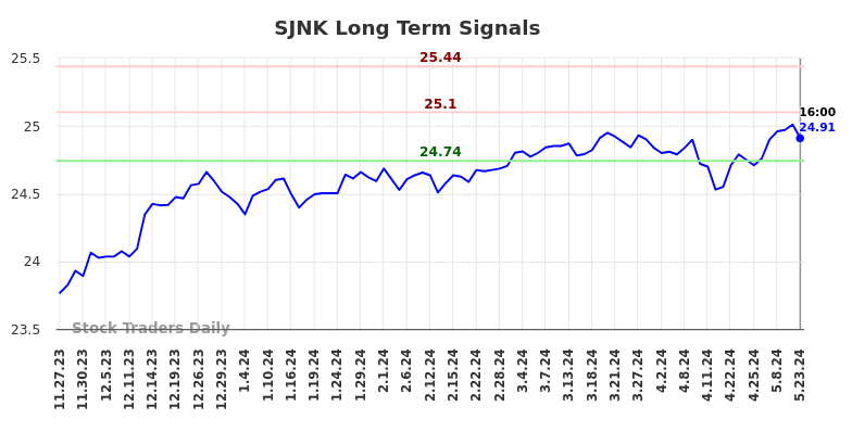 SJNK Long Term Analysis for May 24 2024