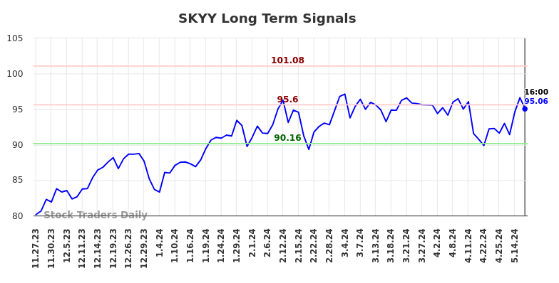 SKYY Long Term Analysis for May 24 2024