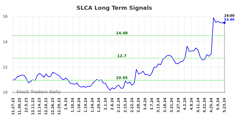 SLCA Long Term Analysis for May 24 2024