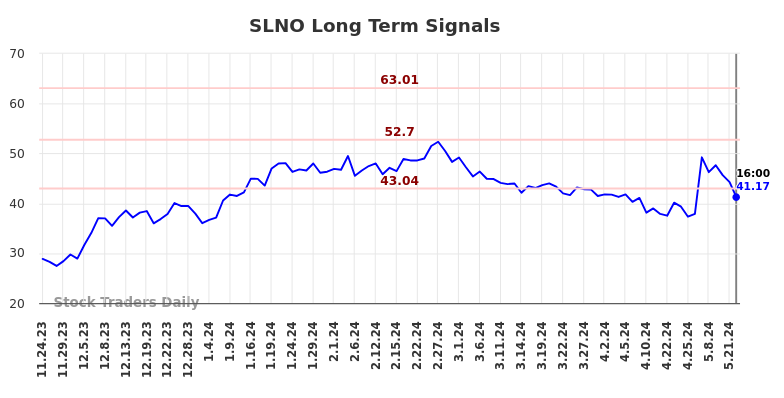 SLNO Long Term Analysis for May 24 2024