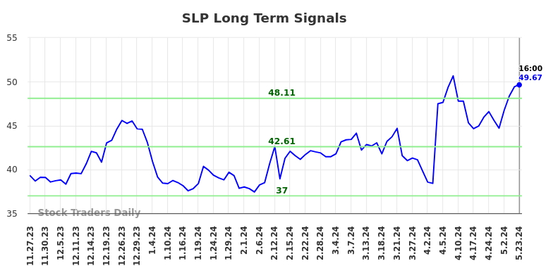 SLP Long Term Analysis for May 24 2024