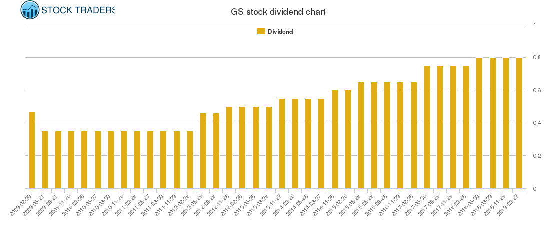 GS Dividend Chart